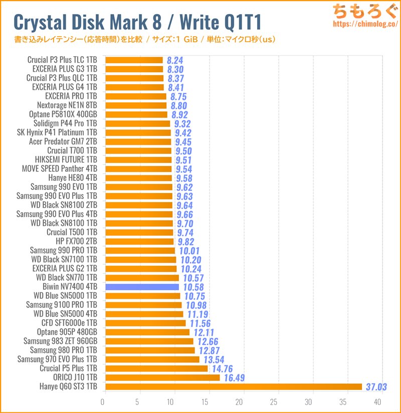 Biwin NV7400(Crystal Disk Mark 8で応答時間を比較)