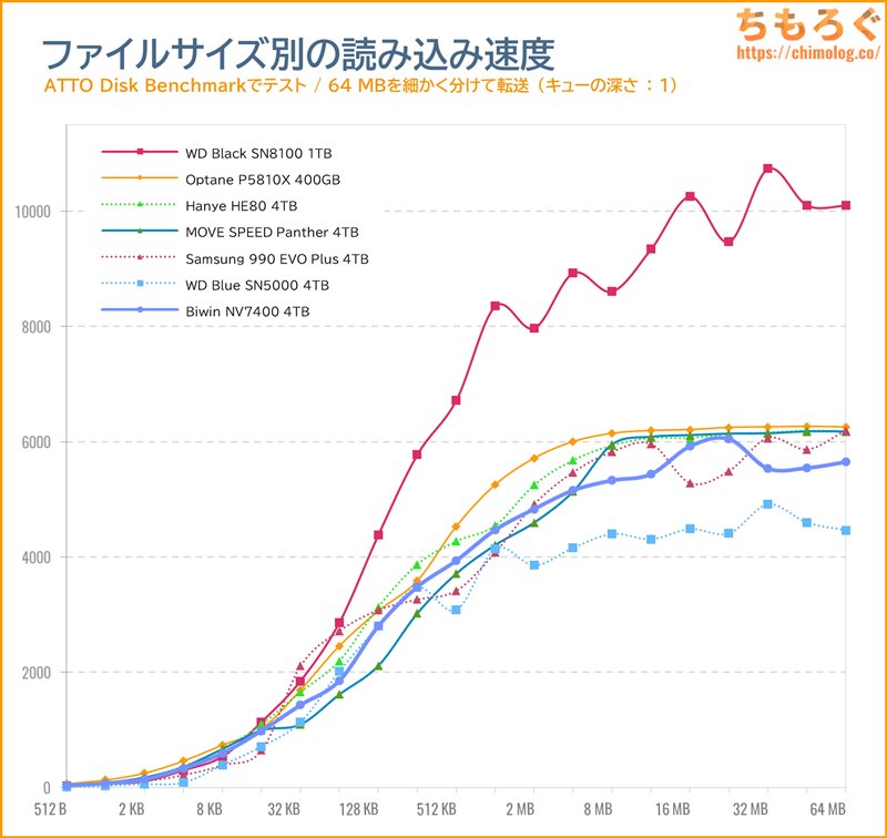 Biwin NV7400をベンチマーク（ATTO Disk Benchmark）