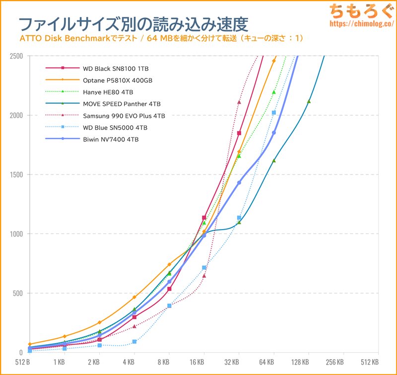 Biwin NV7400をベンチマーク（ATTO Disk Benchmark）