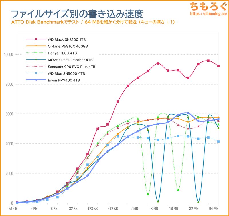 Biwin NV7400をベンチマーク（ATTO Disk Benchmark）