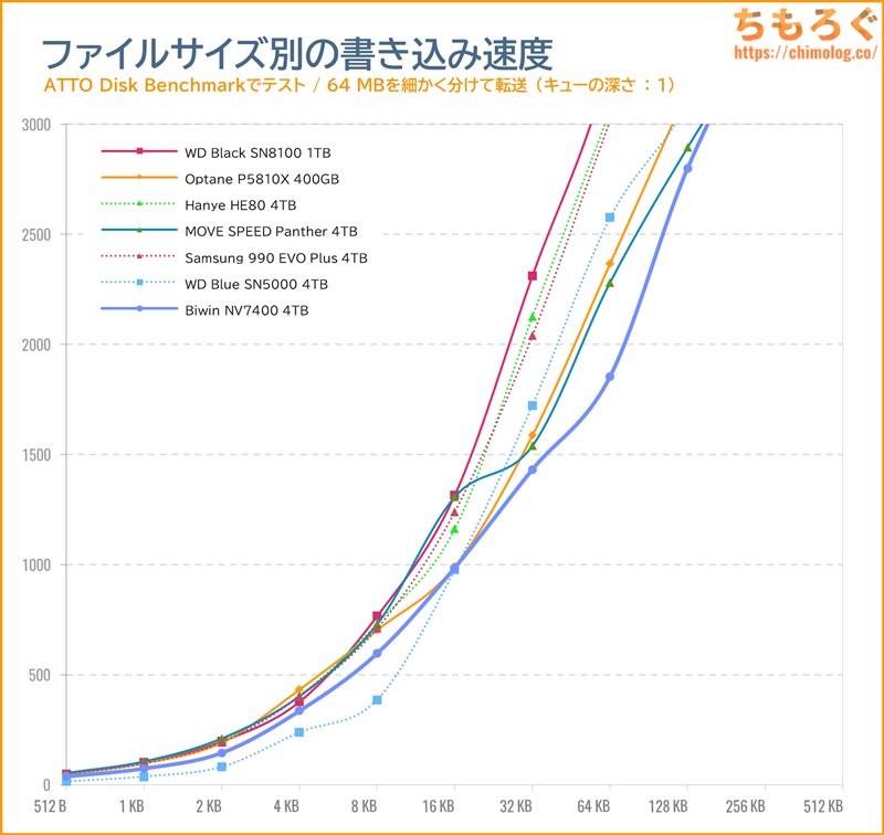 Biwin NV7400をベンチマーク（ATTO Disk Benchmark）