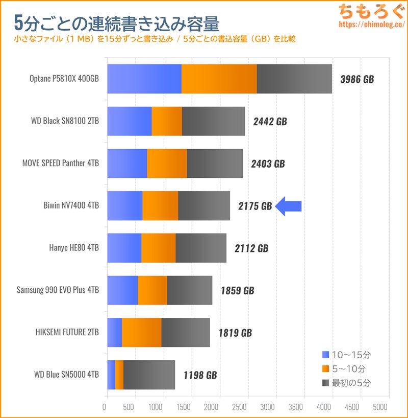 Biwin NV7400の連続書き込み性能(15分)をテスト