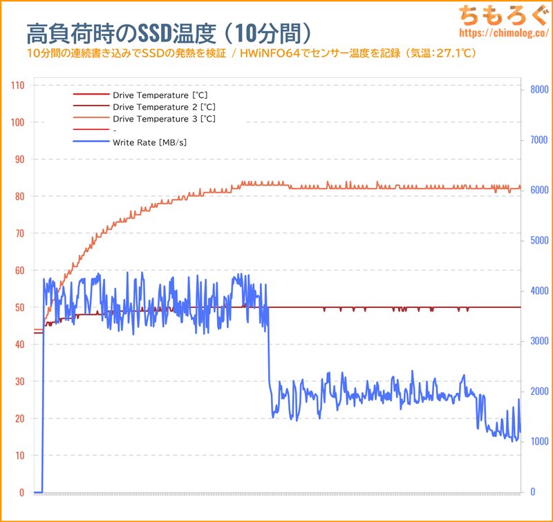 Biwin NV7400のSSD温度をテスト(高負荷時)
