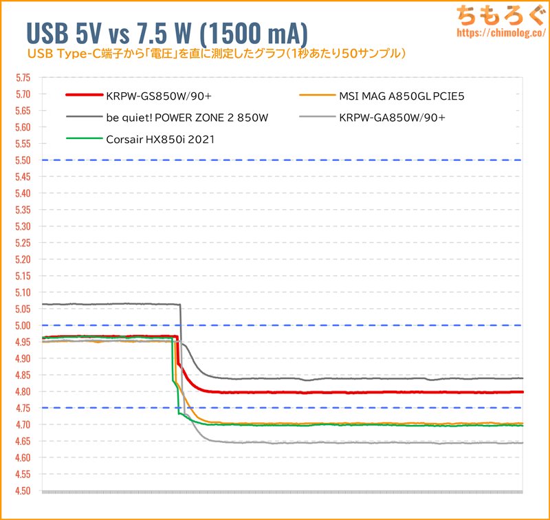 USB 5Vの電圧変動グラフ