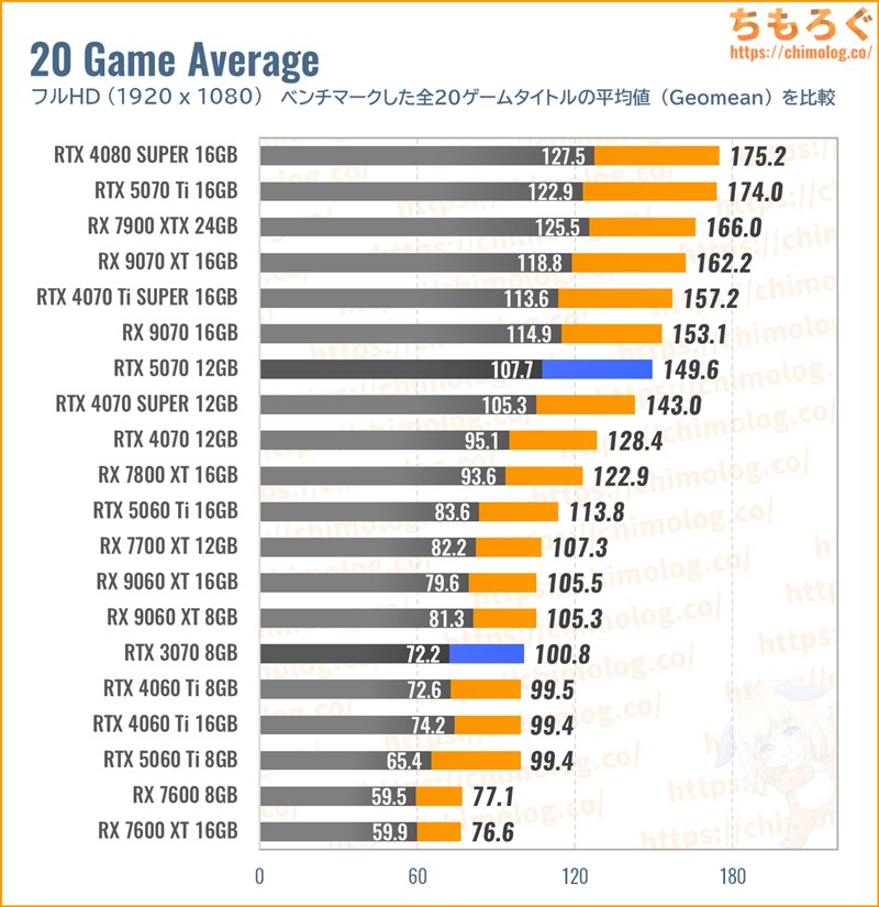 RTX 5070の性能比較（フルHD）
