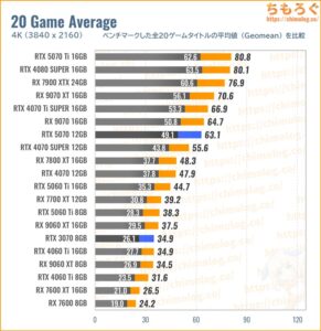 RTX 5070の性能比較（4K）