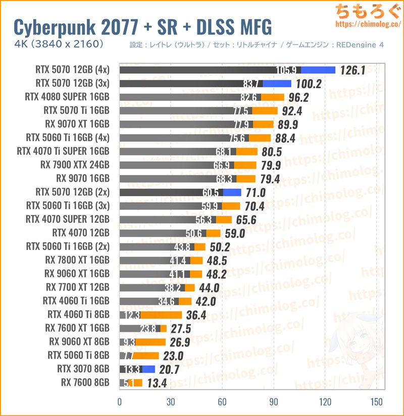 RTX 5070の性能比較（DLSS MFG有効化）