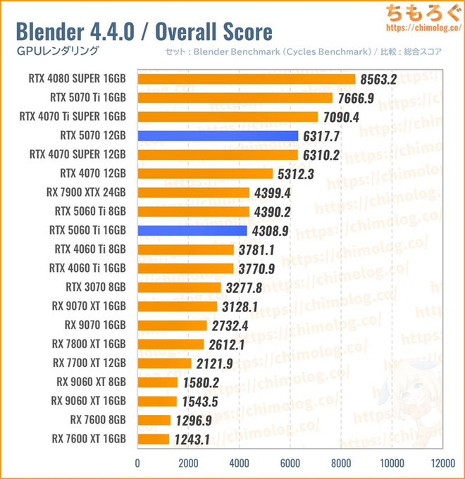 RTX 5070のクリエイティブ性能(Blender)