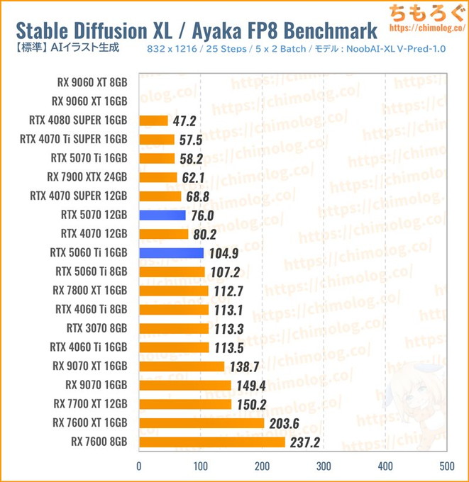 RTX 5070のクリエイティブ性能（SDXL FP8）