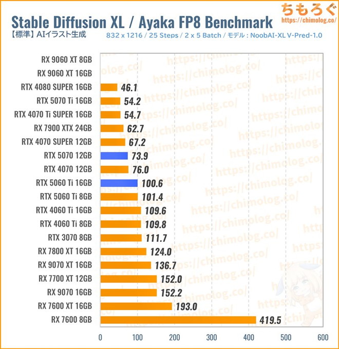 RTX 5070のクリエイティブ性能（SDXL FP8）