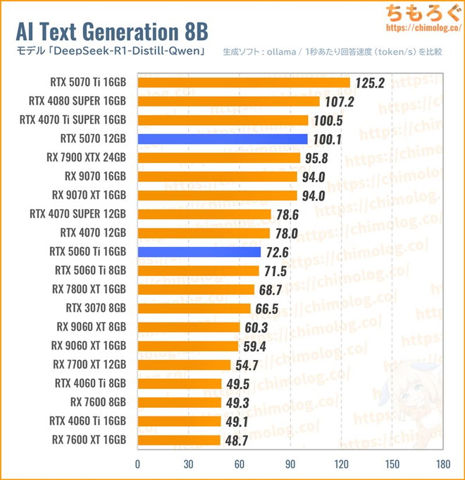 RTX 5070のクリエイティブ性能(VALORANT)