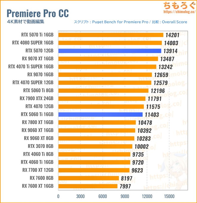 RTX 5070のクリエイティブ性能(Premiere Pro)