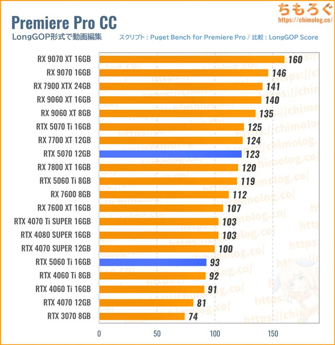 RTX 5070のクリエイティブ性能（Premiere Pro）