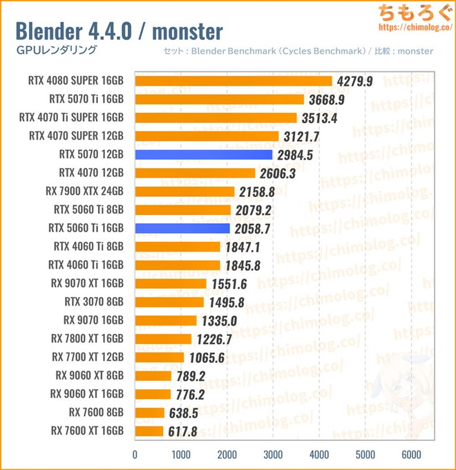 RTX 5070のクリエイティブ性能（Blender）