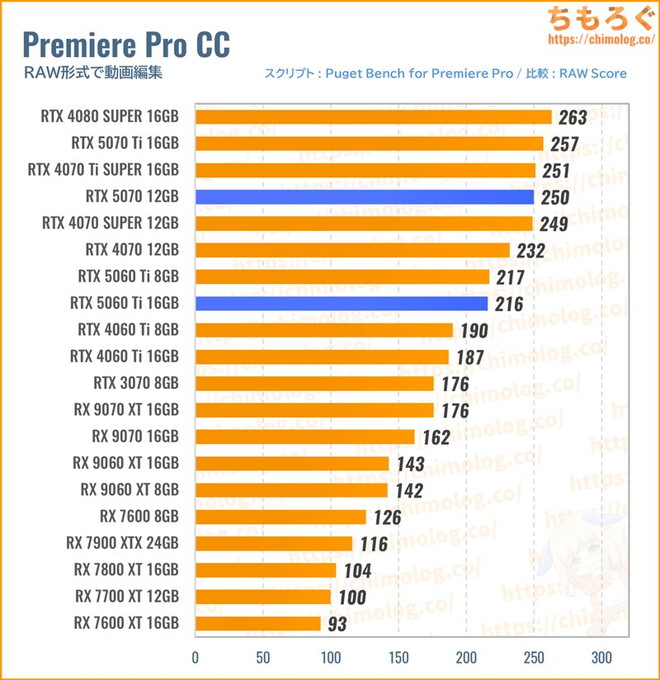 RTX 5070のクリエイティブ性能（Premiere Pro）