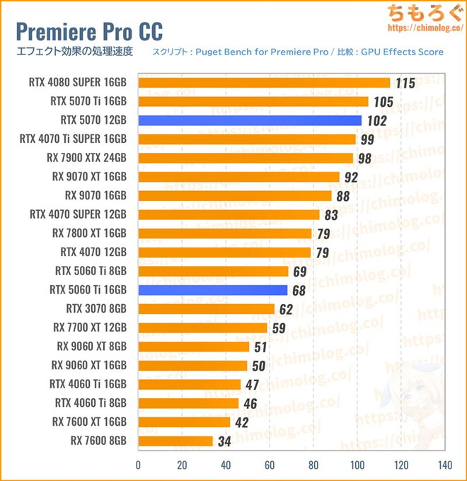 RTX 5070のクリエイティブ性能（Premiere Pro）