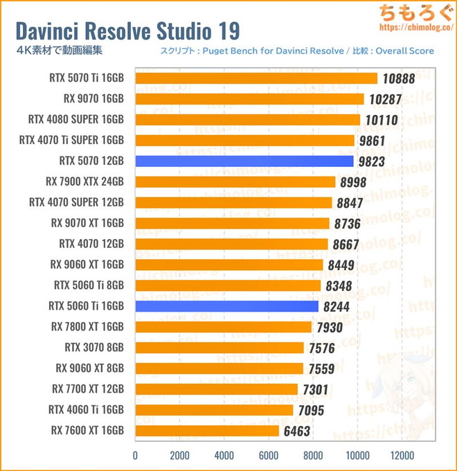 RTX 5070のクリエイティブ性能(Davinci Resolve)