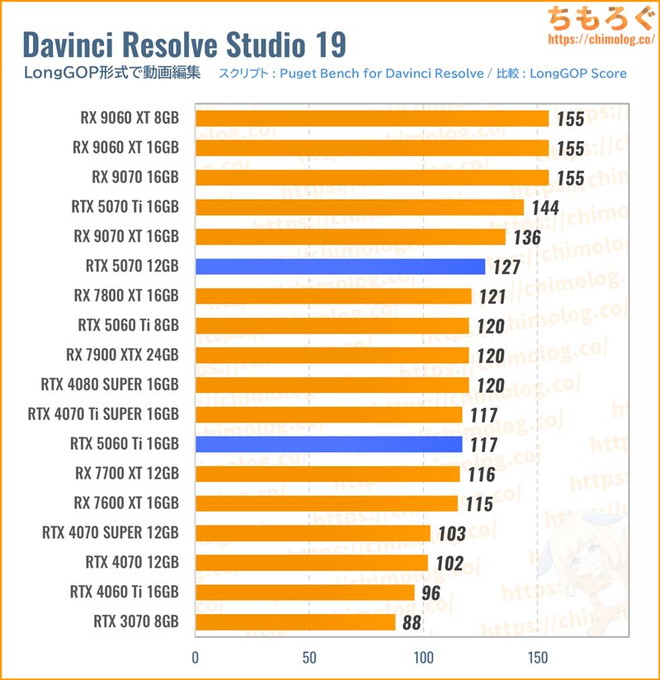 RTX 5070のクリエイティブ性能（Davinci Resolve）