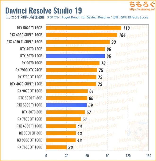 RTX 5070のクリエイティブ性能（Davinci Resolve）
