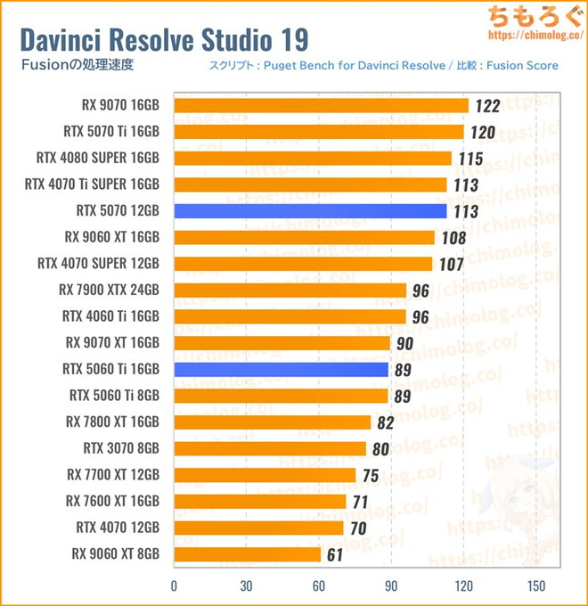 RTX 5070のクリエイティブ性能（Davinci Resolve）