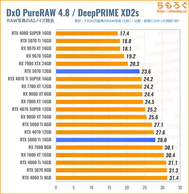 RTX 5070のクリエイティブ性能(DxO PureRAW)
