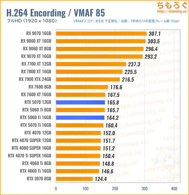 RTX 5070のクリエイティブ性能(動画エンコード)