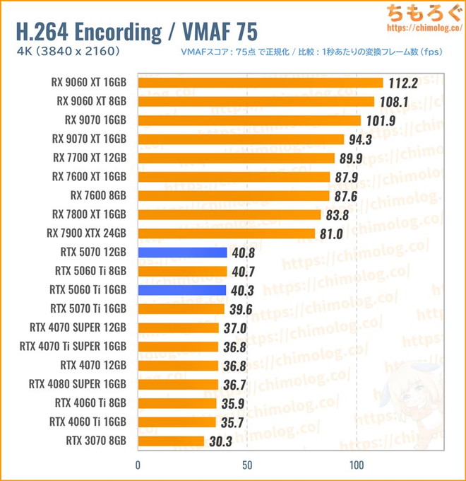 RTX 5070のクリエイティブ性能（動画エンコード）