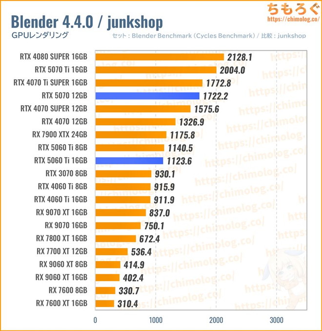 RTX 5070のクリエイティブ性能（Blender）