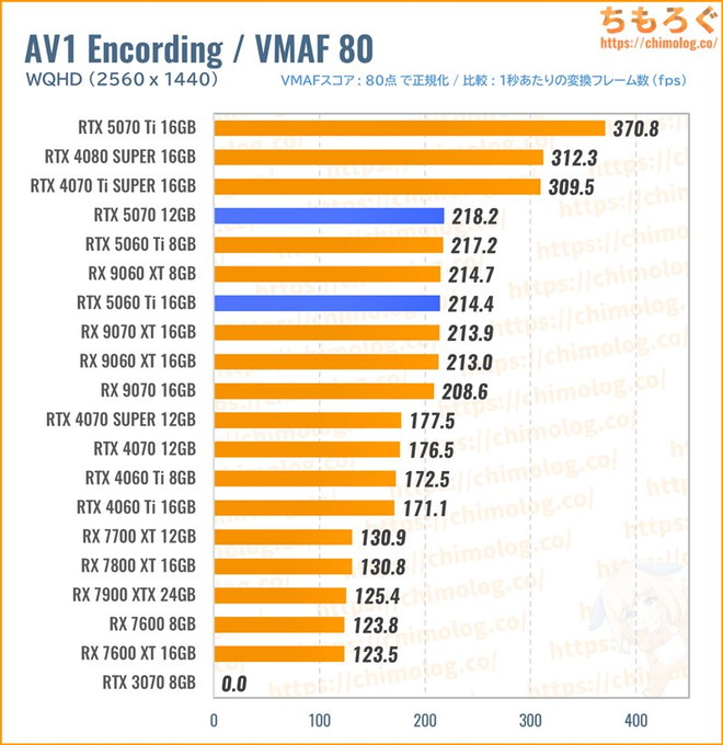 RTX 5070のクリエイティブ性能（動画エンコード）