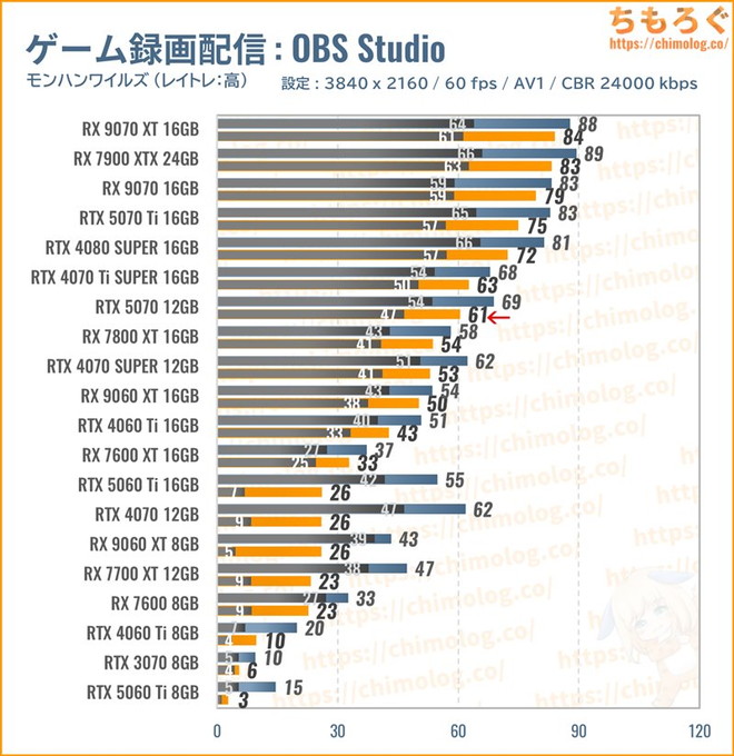 RTX 5070のクリエイティブ性能(OBS Studioで配信)