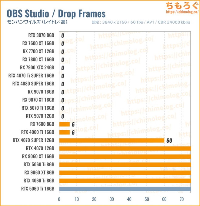 RTX 5070のクリエイティブ性能(OBS Studioで配信)
