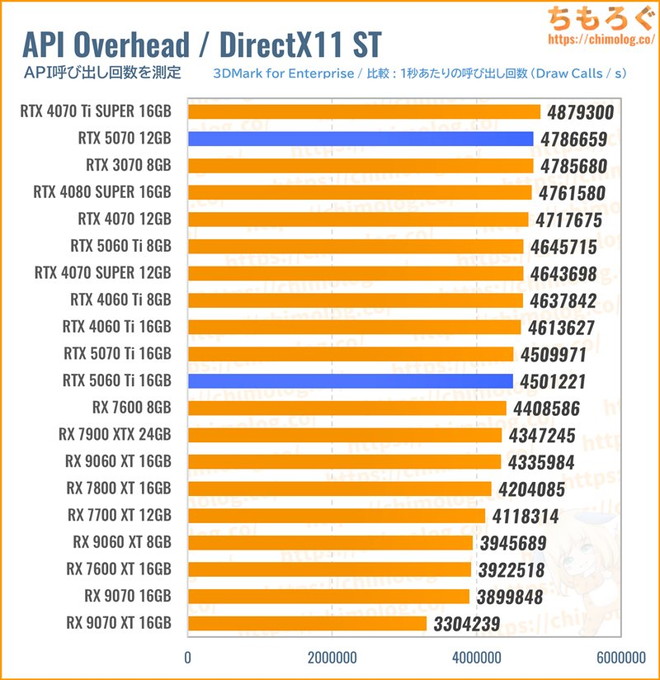 RTX 5070のAPI呼び出し回数