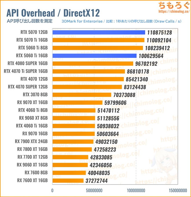 RTX 5070のAPI呼び出し回数