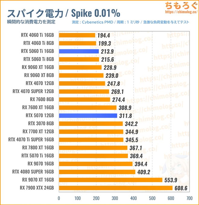 RTX 5070のスパイク消費電力