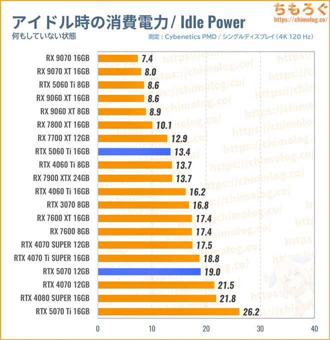 RTX 5070の消費電力(アイドル時)