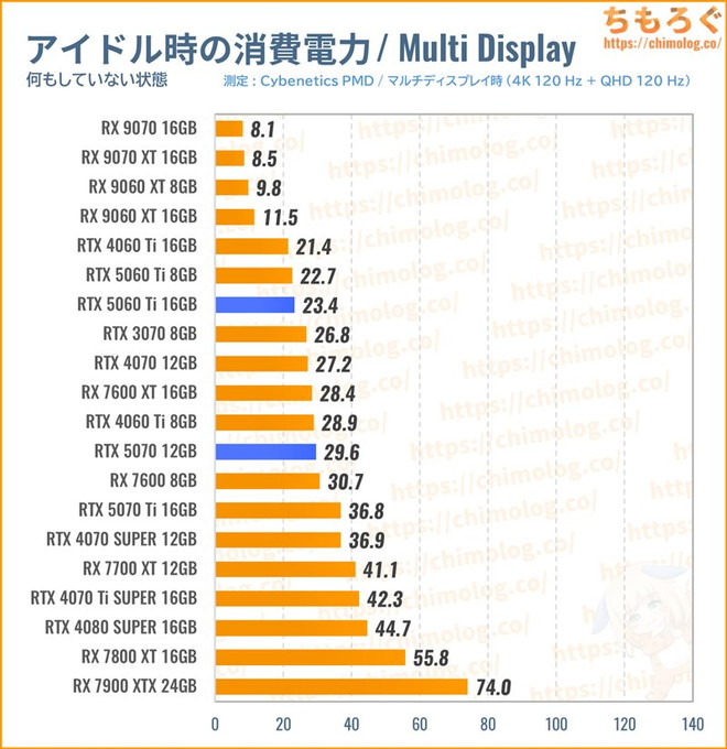 RTX 5070の消費電力(マルチディスプレイ)