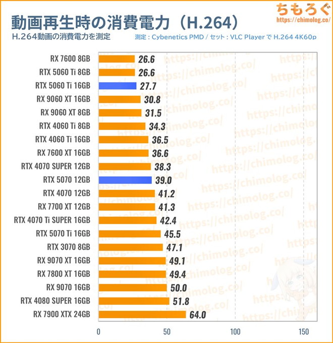 RTX 5070の消費電力（動画を再生）