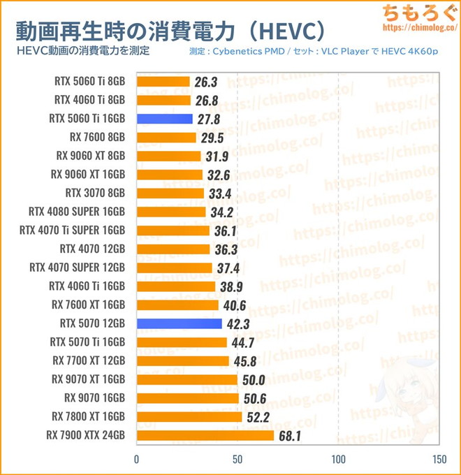 RTX 5070の消費電力（動画を再生）
