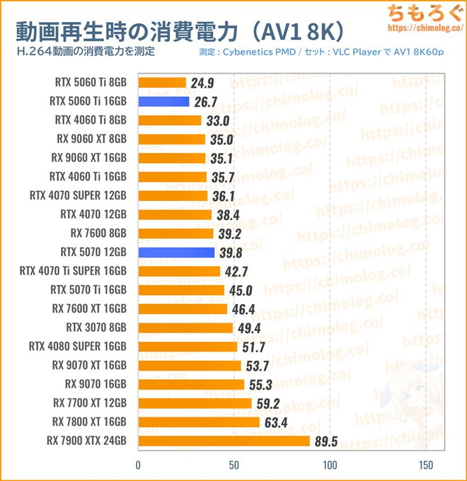 RTX 5070の消費電力（動画を再生）