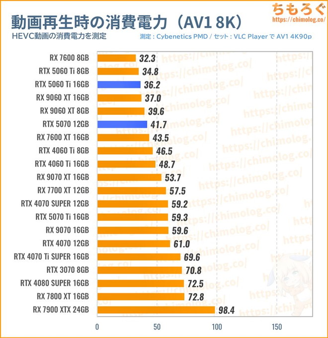 RTX 5070の消費電力（動画を再生）