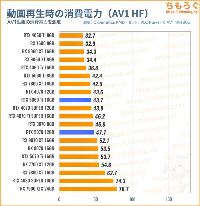 RTX 5070の消費電力（動画を再生）