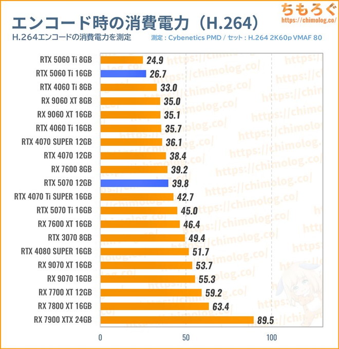 RTX 5070の消費電力（動画エンコード）