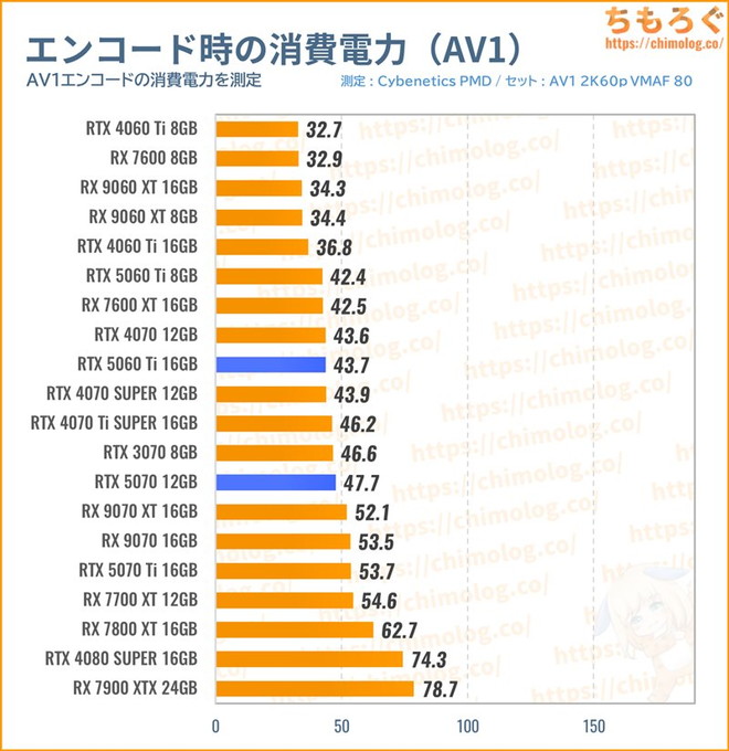 RTX 5070の消費電力（動画エンコード）