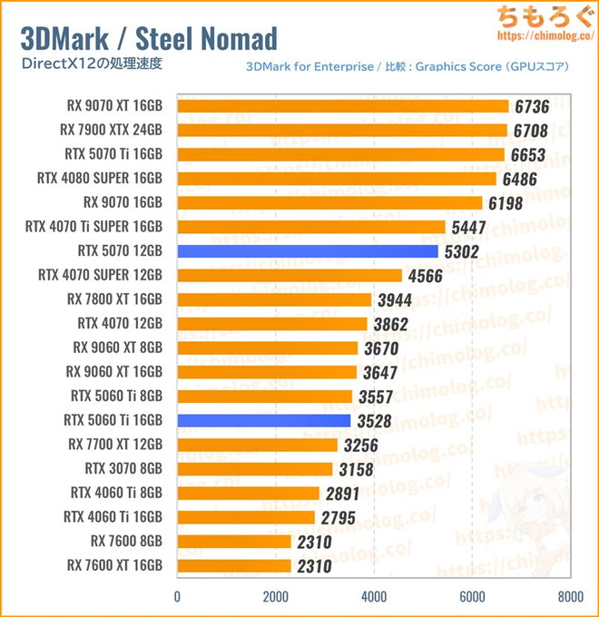 RTX 5070のSteel Nomad Score