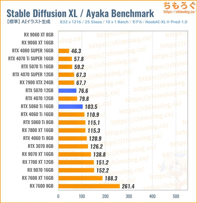 RTX 5070のクリエイティブ性能(SDXL)