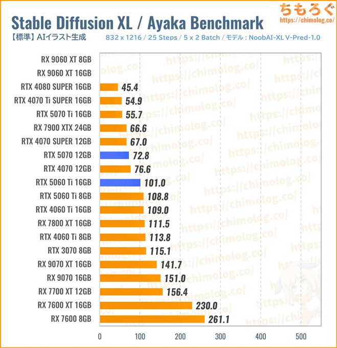 RTX 5070のクリエイティブ性能（SDXL）