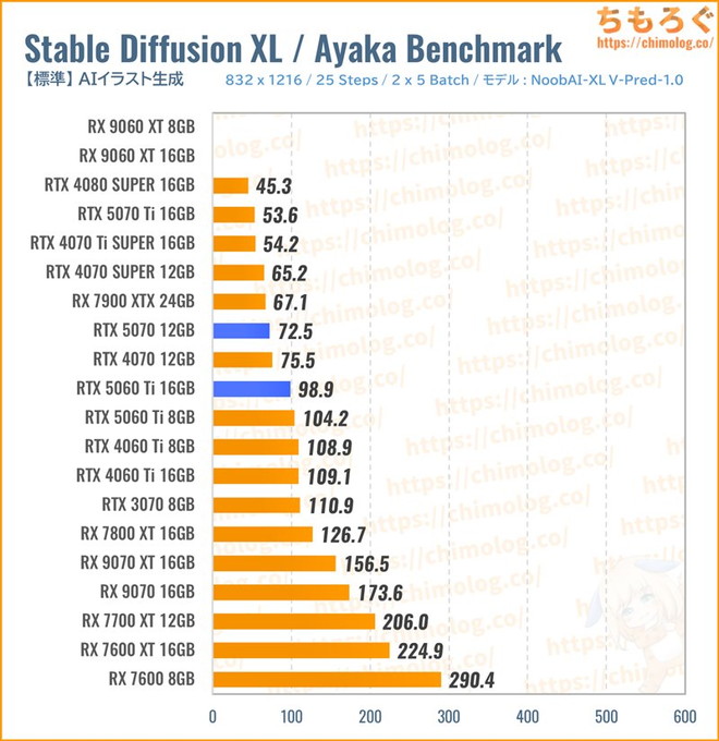 RTX 5070のクリエイティブ性能（SDXL）