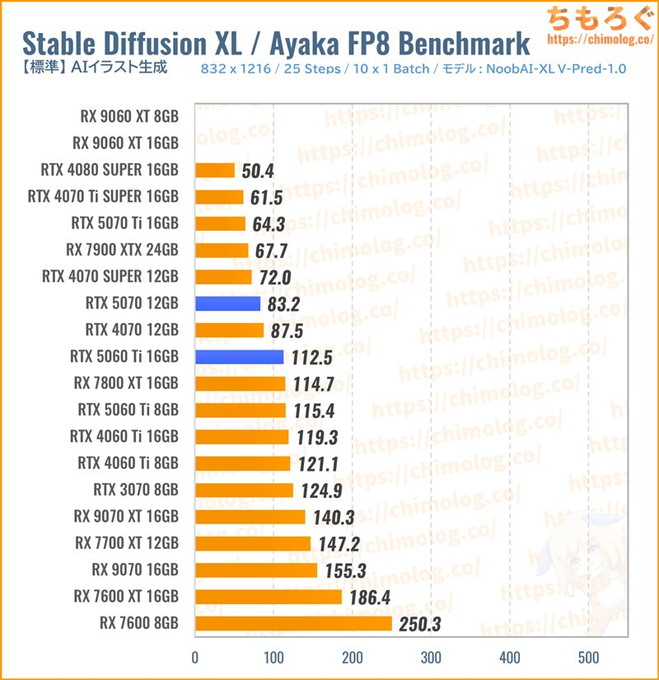 RTX 5070のクリエイティブ性能(SDXL FP8)