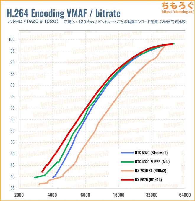 RTX 5070のクリエイティブ性能（VMAF）