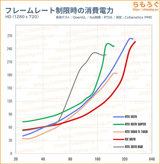 RTX 5070のfps制限時の消費電力